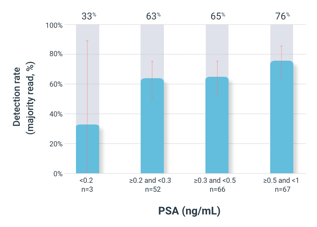 Chart showing patient-level detection rate PSA at <1 ng/mL