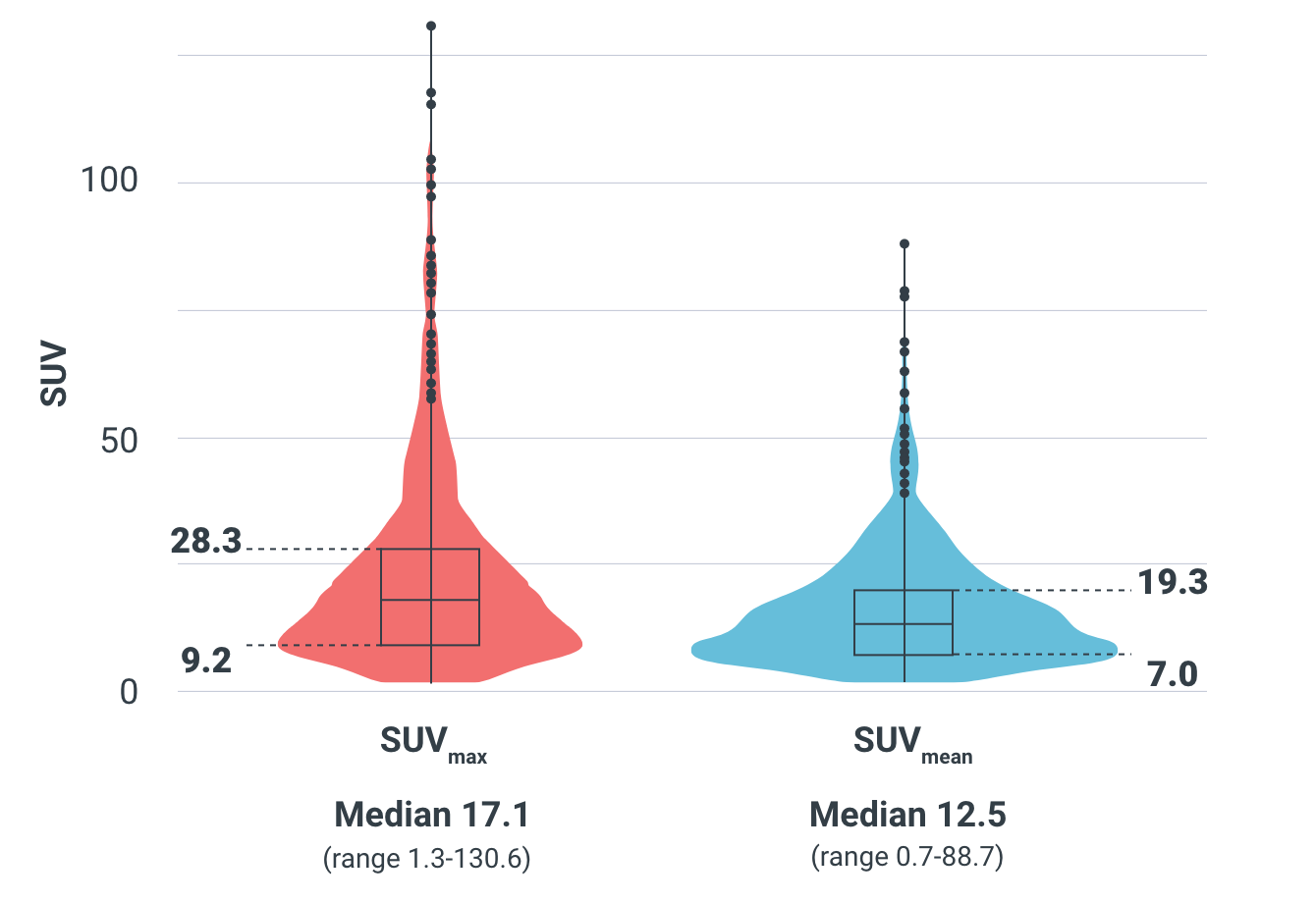 Chart showing low SUV in the bladder