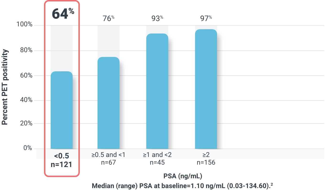 Chart showing high detection rate, even at low PSA levels with POSLUMA