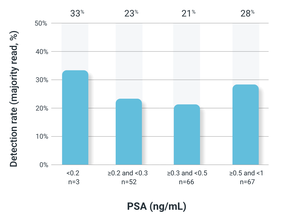 Chart showing prostate/prostate bed detection rates in patients with low/very low PSA levels