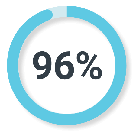 96% exhibited no urinary activity or activity readily distinguishable from disease